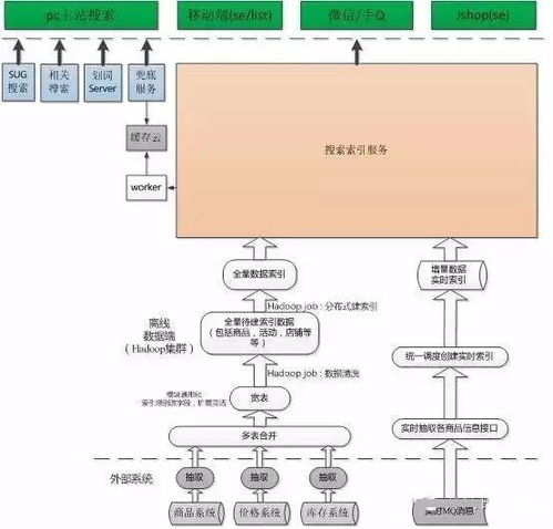 京東億級商品搜索排序規(guī)則技術(shù)全面公開 揭秘海量商品背后的智能排序邏輯